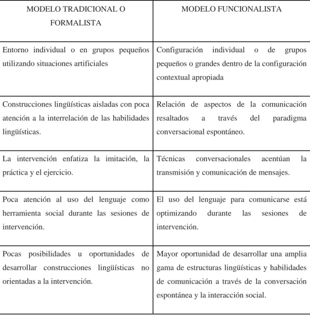 Tabla 4. Comparación de modelos tradicional o formalista v/s modelo funcionalista.  