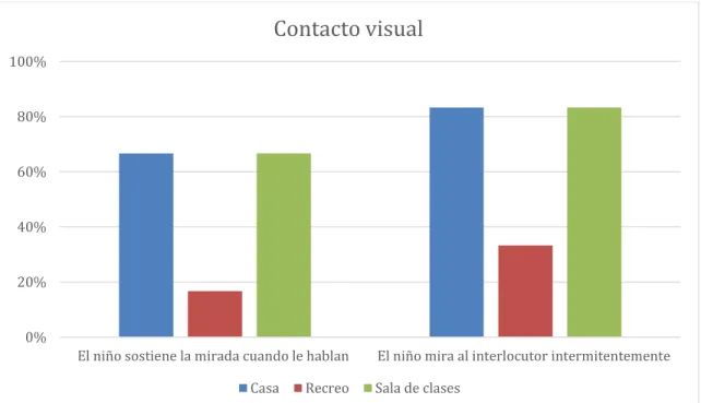 Gráfico 1. Contacto visual, comparación de escenarios 0%20%40%60%80%100%