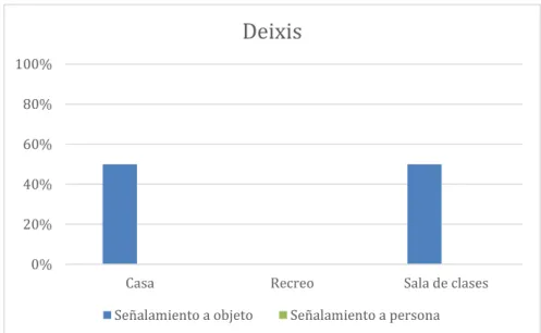 Gráfico 2. Deixis, comparación de escenarios 0%20%40%60%80%100%