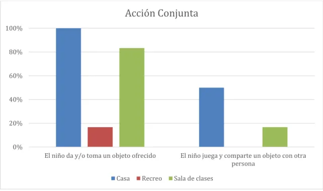 Gráfico 3. Acción conjunta, comparación de escenarios  0%20%40%60%80%100%