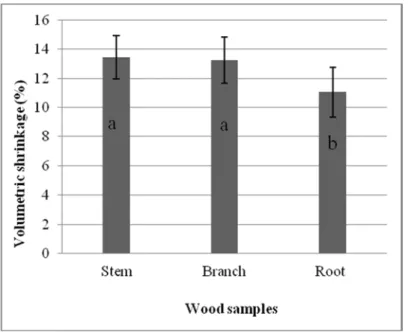 FIGURE 6 - The average of volumetric shrinkage in stem, branch and root wood 