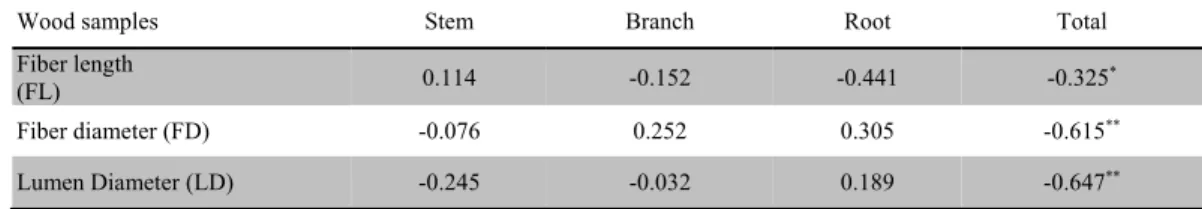 TABLE 1 - Pearson correlation between fiber dimension and oven dried density in alder wood 