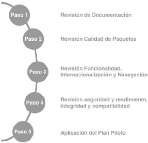 Figura 1. Diagrama de modelo de Control de Calidad del Software