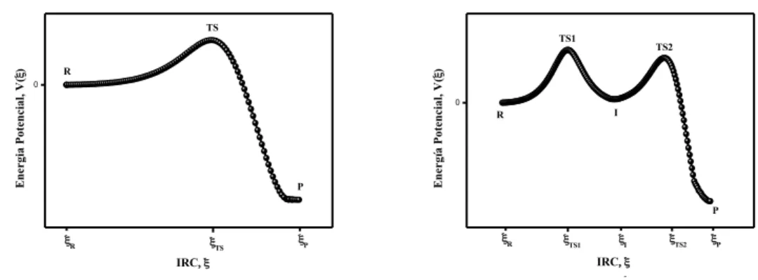 Figura 7. Perfil de energía potencial para una reacción exoenergética en una etapa cinética  (izquierda) y en dos etapas cinéticas (derecha)