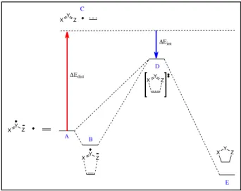 Figura  9.  Modelo  de  Distorsión/Interacción.  “A”  indica  la  energía  de  los  reactantes  por  separado, “B” a la energía del complejo van der Waals, “C” a los reactantes en su estado  distorsionado, “D” al estado de transición y “E” al producto de c