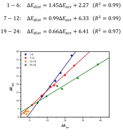 Figura  11.  Relación  entre ΔE act   y  ΔE dist   desde  la  perspectiva  del  modelo  de  Distorsión/Interacción