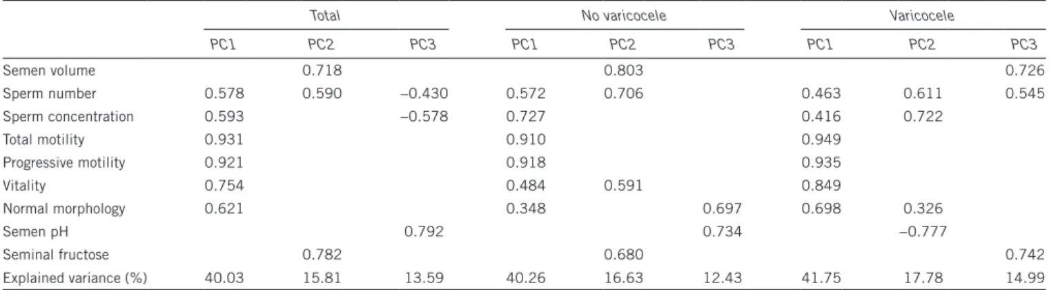 Table 2: Principal components (PC1‑PC3) from the total population, divided into no varicocele and varicocele populations, as obtained from  seminogram data