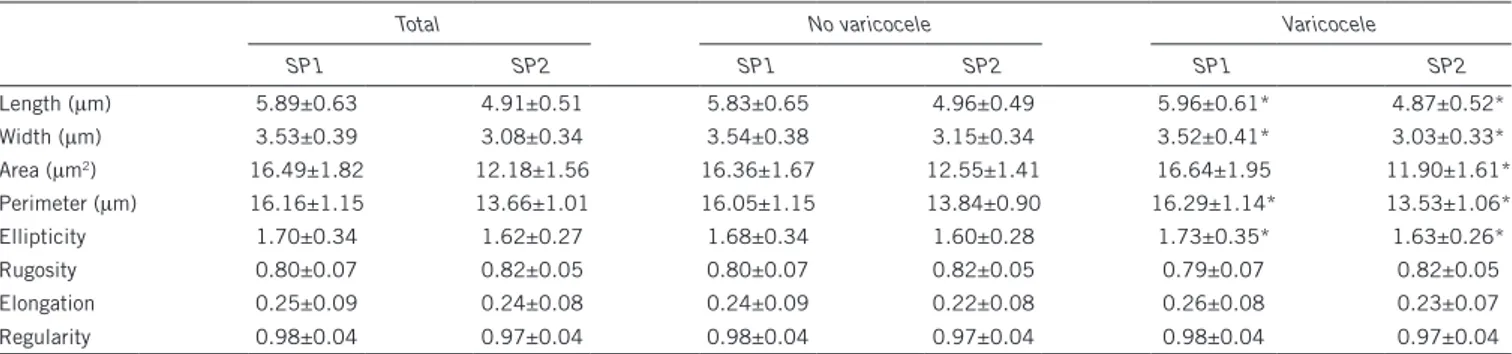 Table 6: Morphometric SPs values from the total population and divided into no varicocele and varicocele populations, obtained from  morphometric data (mean±s.d.)
