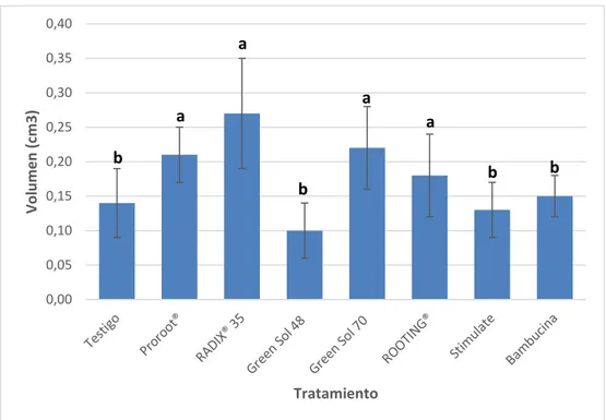 Figura 9.   Efecto de promotores de rizogénesis comerciales sobre el volumen de  raíz de esquejes de raicilla, Moravia, Cutris, San Carlos, 2019