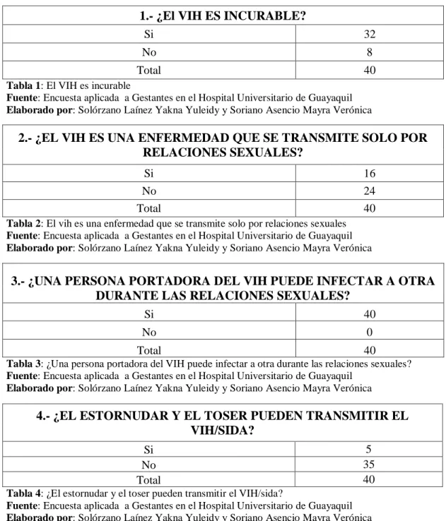 Tabla 1: El VIH es incurable 