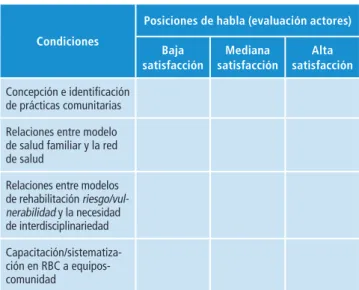 Tabla 2. Condiciones claves para la evaluación CCR-RBC.