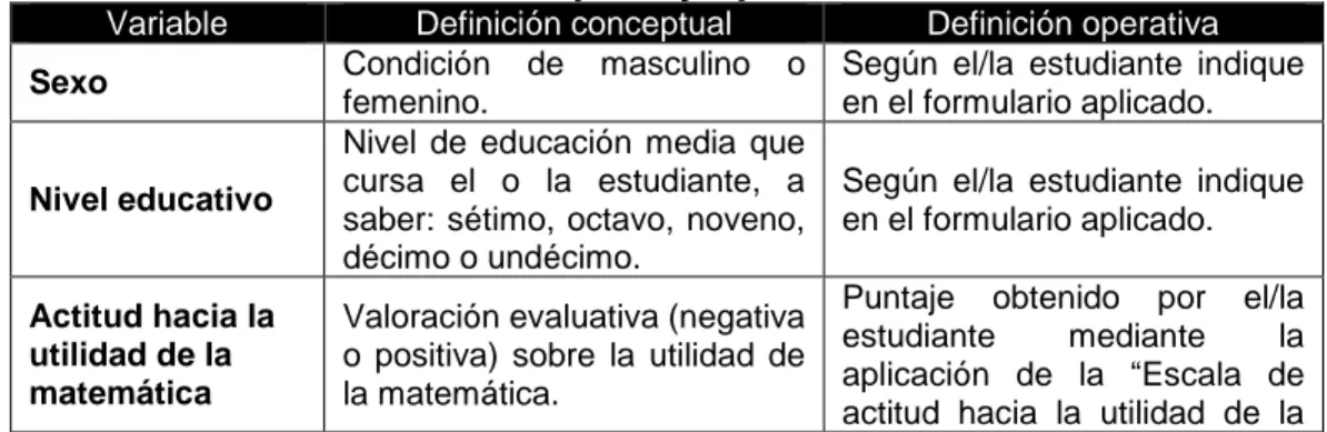 Tabla 1.  Definición conceptual y operativa de las variables 