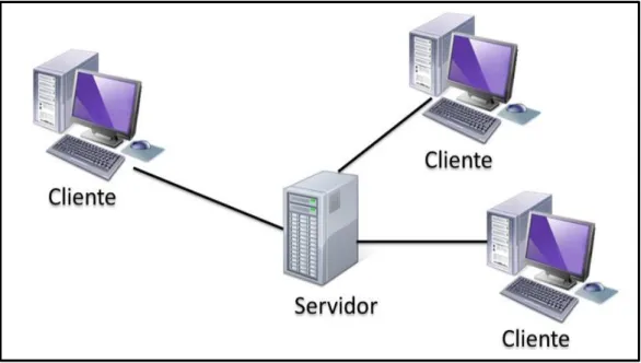 Figura 2. 1. Arquitectura cliente-servidor. 