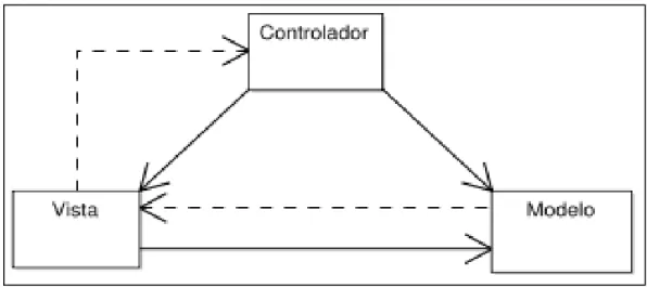 Figura 2. 2.  Arquitectura MVC 