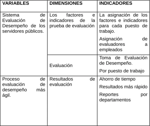 Tabla 2. 1Operacionalización de las variables. 