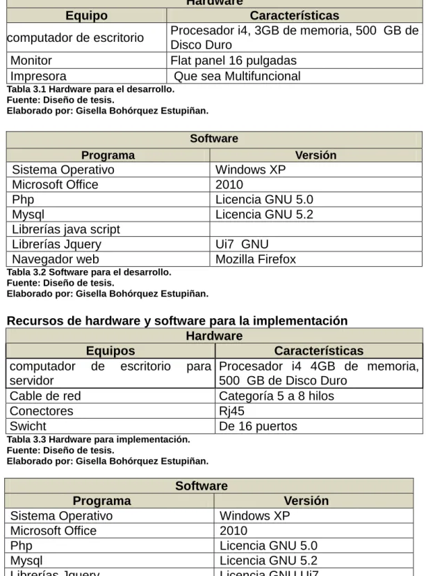 Tabla 3.1 Hardware para el desarrollo. 