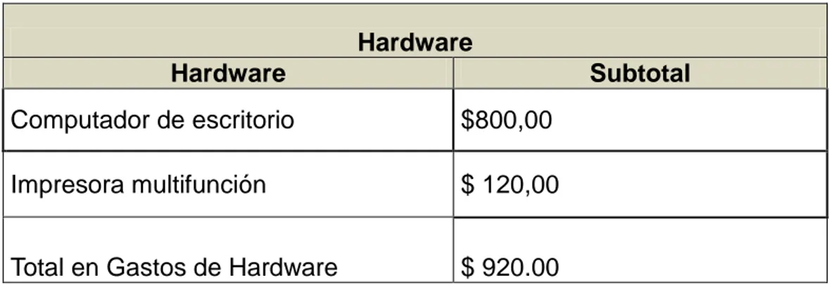 Tabla 3. 5 Hardware para el desarrollo. 
