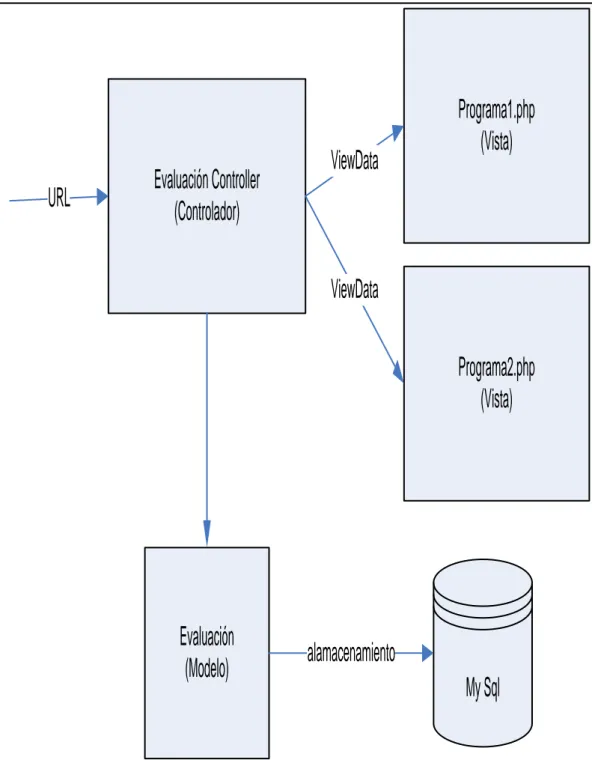 Figura 4. 2 Ejemplo de la arquitectura Modelo-Vista-Controlador aplicado al proyecto  Fuente: Diseño de tesis 