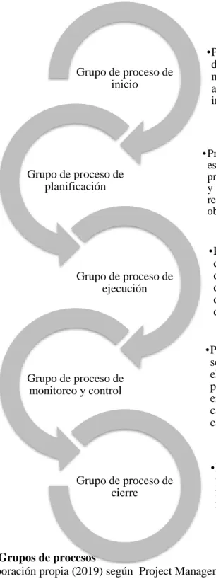 Figura 2.3 Grupos de procesos 