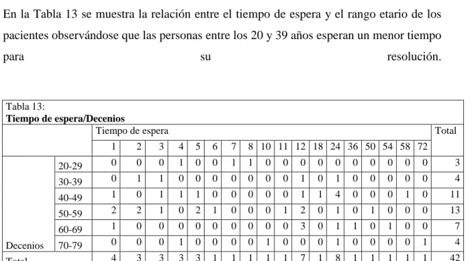 Figura 9: El gráfico presenta los tiempos de espera de los pacientes en base al género de estos