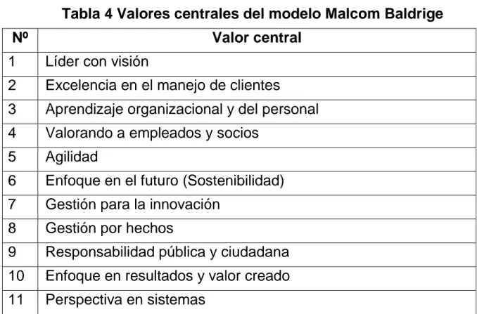 Tabla 4 Valores centrales del modelo Malcom Baldrige 