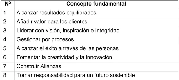Tabla 5 Conceptos fundamentales modelo EFQM 