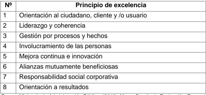 Tabla 6 Principios de excelencia del modelo CAF 