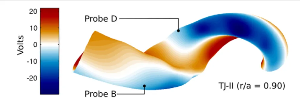 Figure 3. EUTERPE calculation of electrostatic potential variations over the flux surface r/a = 0.90 for a typical ECRH, low density plasma