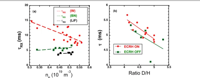 Figure 4. (a) Influence of the mass/charge ratio of the injected impurity on the relaxation decay time, for a central collimated x-ray detector.