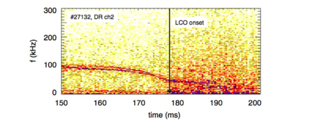 Figure 5. Spectrogram of the CoG of the Doppler reflectometer (a proxy for the E × B flow); the onset of the LCO is indicated with a vertical line.