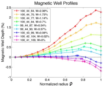 Figure 8. Flux-Gradient asymmetry versus radius versus magnetic well in the TJ-II stellarator.