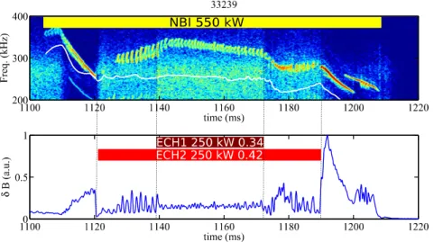 Figure 9. Steady NBI-driven mode (1110–1120 ms) and ECH2-induced chirping mode. The chirping mode amplitude is strongly reduced when ECH1 (1140–1172 ms) is added