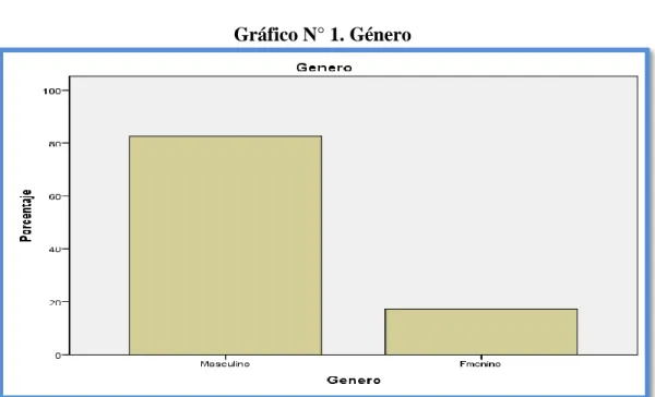 Gráfico N° 1. Género 