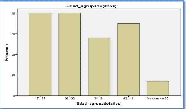 Gráfico N° 2. Edad 