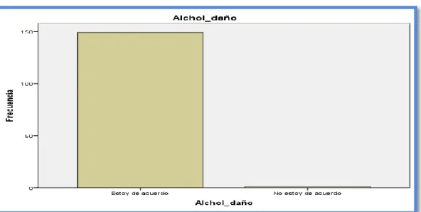 Gráfico N° 7. El Alcohol hace daño 