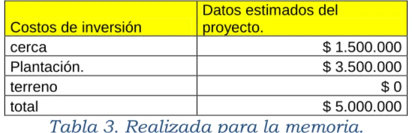 Tabla 3. Realizada para la memoria. 