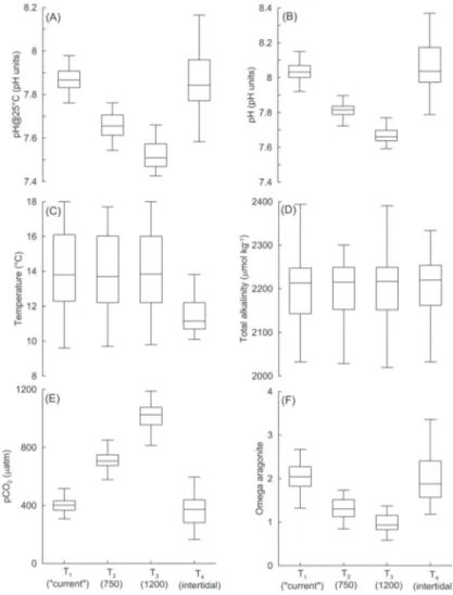 Fig. 2: Statistical parameters: pH measured at 25 °C, pH calculated at in situ temperature, temperature, total alkali- alkali-nity, partial pressure of CO 2  and Omega Aragonite, in the equilibration reservoirs and intertidal (T 1  for  atmosphe-ric treatm