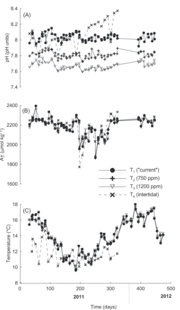 Fig. 3: Time series pH calculated at in situ temperature (i.e. the temperature in the equilibration tanks at the  moment of sampling); A T  and temperature in the equilibration reser voirs and intertidal (T 1  for Atmospheric  treatment, T 2  for 750 ppm t