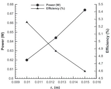 Fig. 9. p–V diagram of three cases with three different R 1 , namely R 1 = 0.01000, 0.01125, and 0.01250 m, respectively.