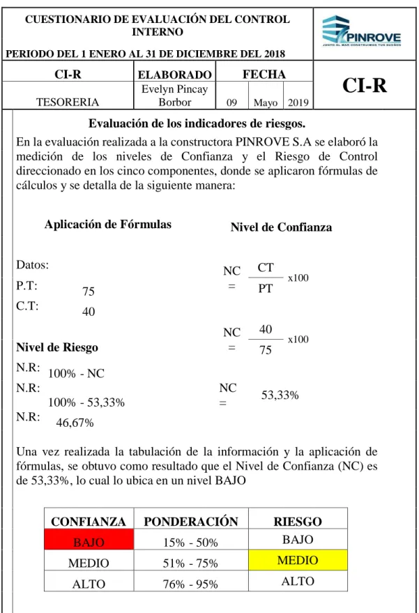 Tabla 12. Resultados de evaluación de Control Interno-Tesorería. 