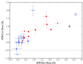 Fig. 2.— Equivalent widths of Ca vs Na lines due to intervening material at the redshift of the SN host galaxies