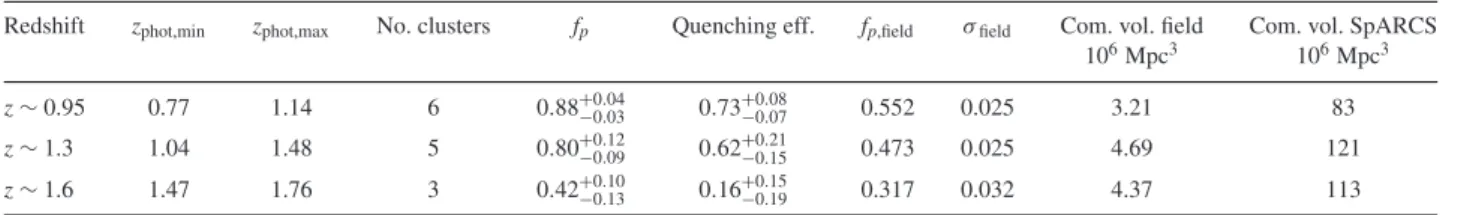 Table 1. Passive fractions, quenching efficiencies, and comoving volume by redshift.