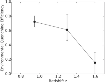 Figure 1. Passive fraction as a function of redshift for Ultra VISTA/COSMOS field galaxies and cluster members with stellar masses of log (M ∗ /M  ) ≥ 10.3 in three cluster redshift bins (1.4 < z < 1.65, 1.1 <