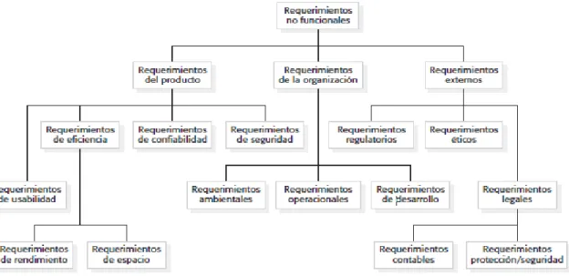 Figura 2.6. Clasificación de requerimientos no funcionales. Representación de los requerimientos no  funcionales en un software