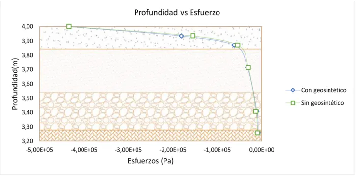Figura 46. Gráfico de profundidad vs esfuerzos en el eje z, contenido óptimo de agua 