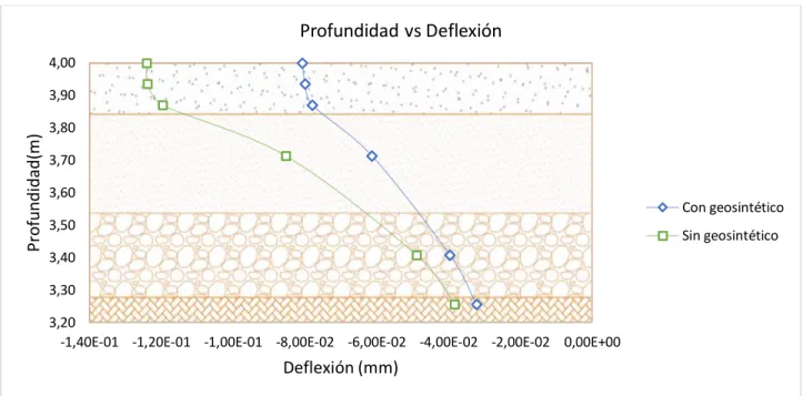 Figura 48. Gráfico de profundidad vs deflexión, contenido óptimo de agua