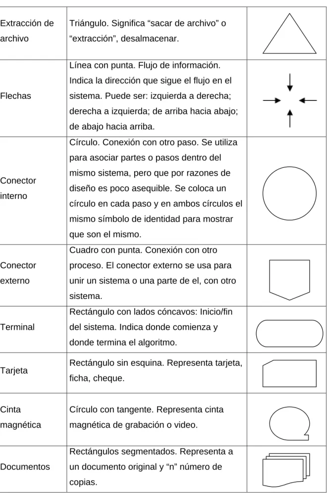 Cuadro con punta. Conexión con otro  proceso. El conector externo se usa para  unir un sistema o una parte de el, con otro  sistema