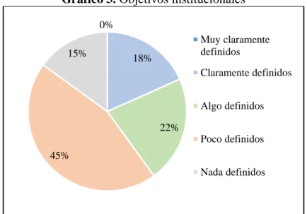 Gráfico 3. Objetivos institucionales