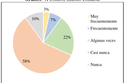 Gráfico  7. Control interno contable 