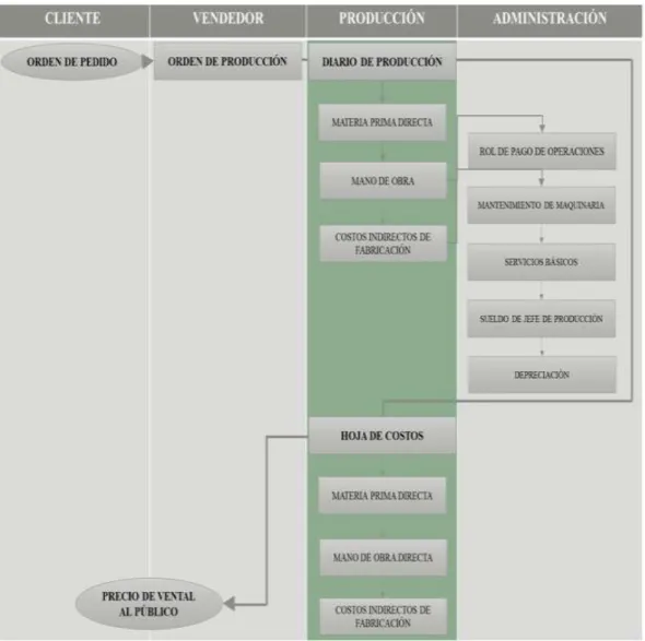 Figura  3 Flujograma  de procesos 
